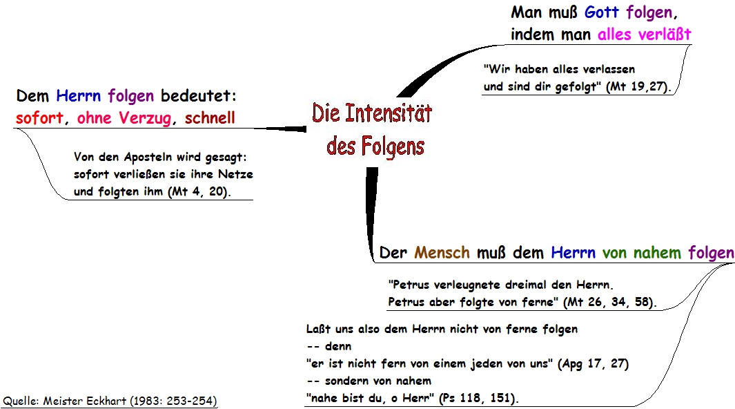 Die Intensität des Folgens